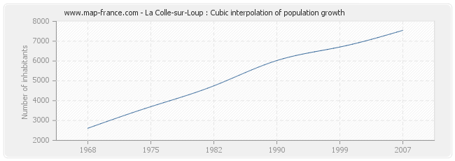 La Colle-sur-Loup : Cubic interpolation of population growth